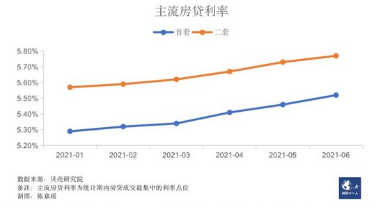 全国36个主要城市中，涨幅较大的城市集中在粤港澳大湾区和长三角两个地区。 　　房贷利率上涨最快的十个城市