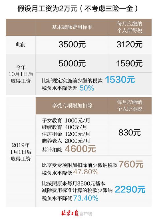 施后每人能少缴多少税款?一图看懂个税减免|医