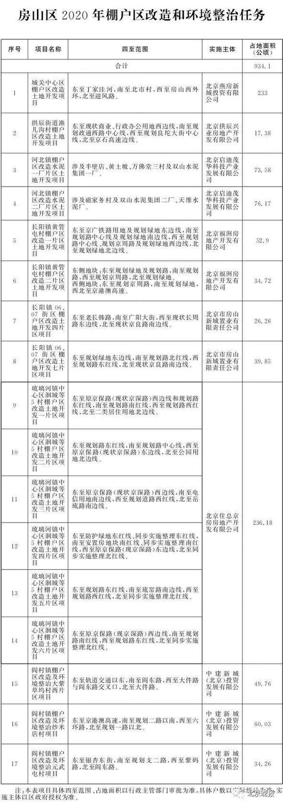 北京2020年棚改任务发布 共115个项目8686户