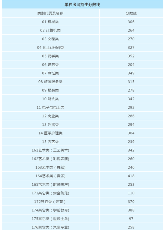 浙江省高考成绩