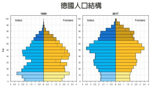  ▲德国人口结构（资料图）