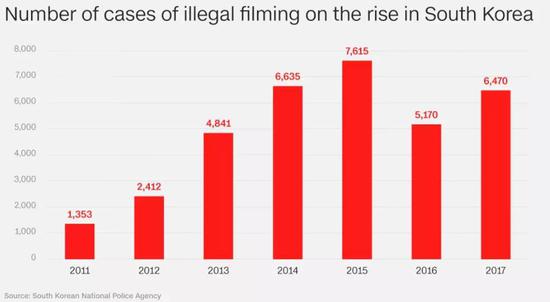 韩国情人电影:2019年韩国圈第一瓜有多猛?电影都拍不出来 2011-2017年,韩国的偷拍案件总体上呈现越来越多的趋势。