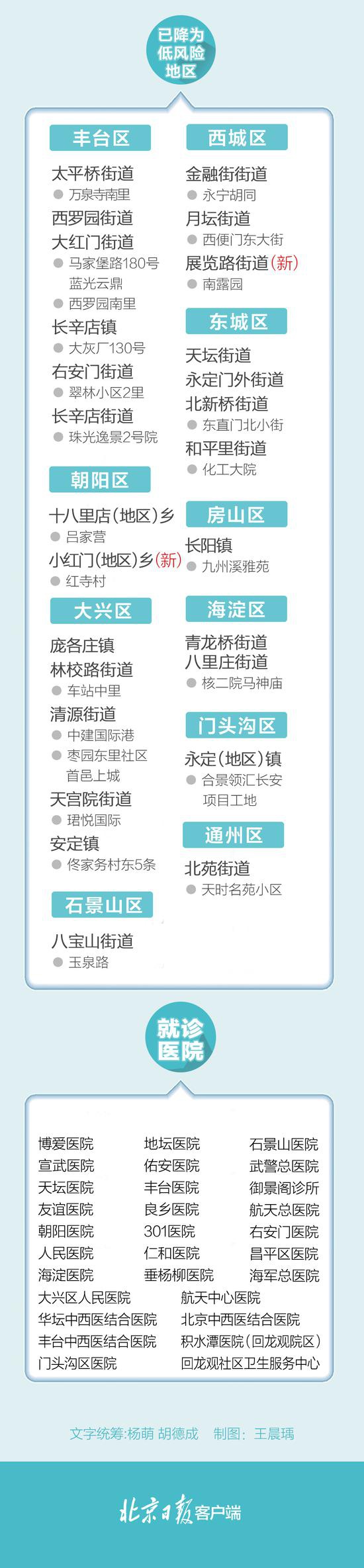 北京日报一图速览！北京335名确诊病例情况汇总，治愈出院11人