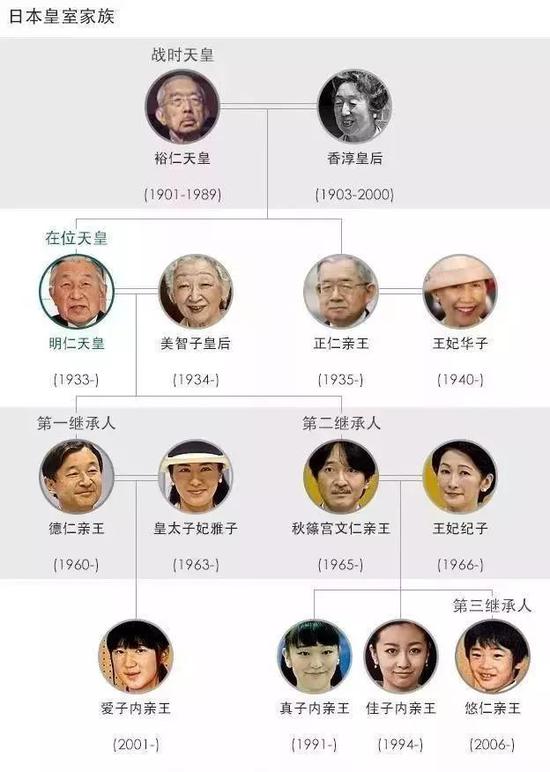 △媒体整理的日本皇室家族谱。