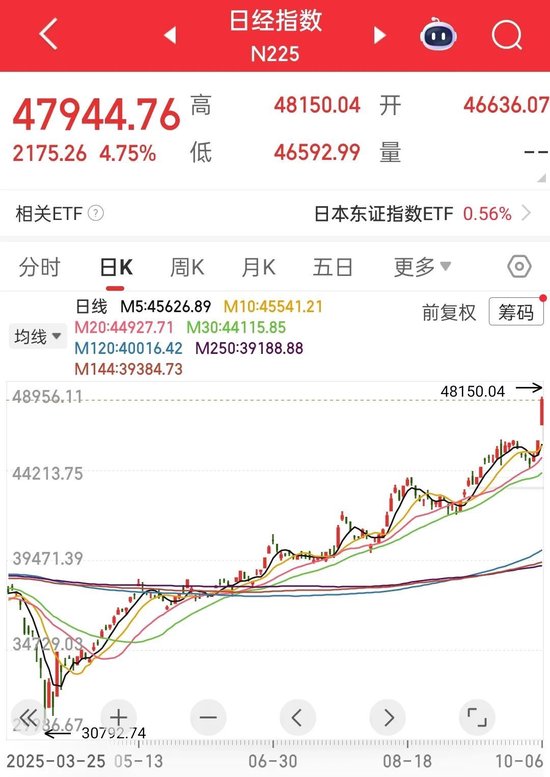 日本股市，大涨近5%，创历史新高！发生了什么？