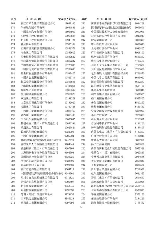 中国五百强企业排名