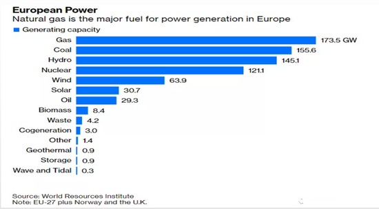  欧洲整体能源结构