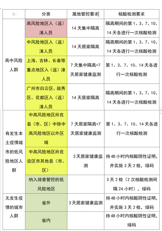 48小时核酸证明！刚刚，漳州疾控最新发布