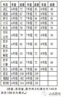 美国教育的真相:年级越低 及格率越低
