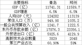 郑州2020年gdp和青岛_青岛上半年GDP正增长0.1%,长沙、无锡、宁波、郑州战况“胶着”