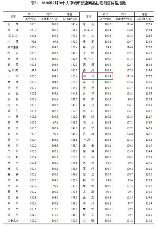 9月70城房价公布！55城环比上涨 徐州涨1.4%领跑