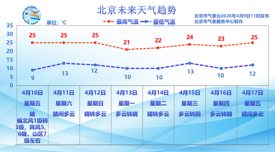 暂缓洗车！北京下午还有雨，明起气温快速回升