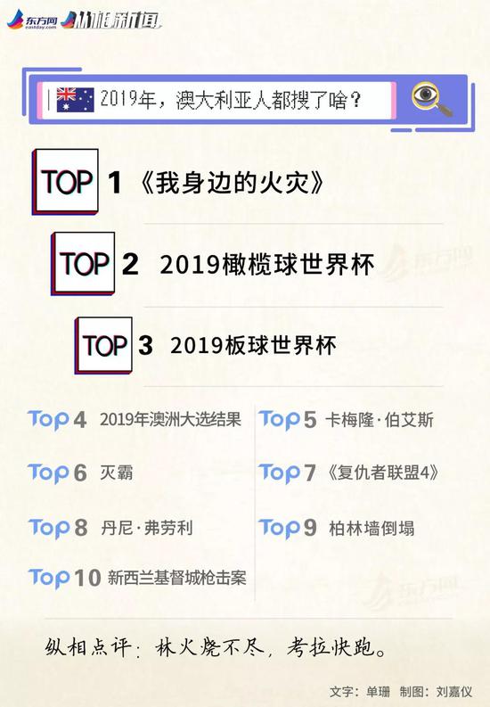谷歌2019热搜榜新鲜出炉 全球吃瓜群众在搜什么？