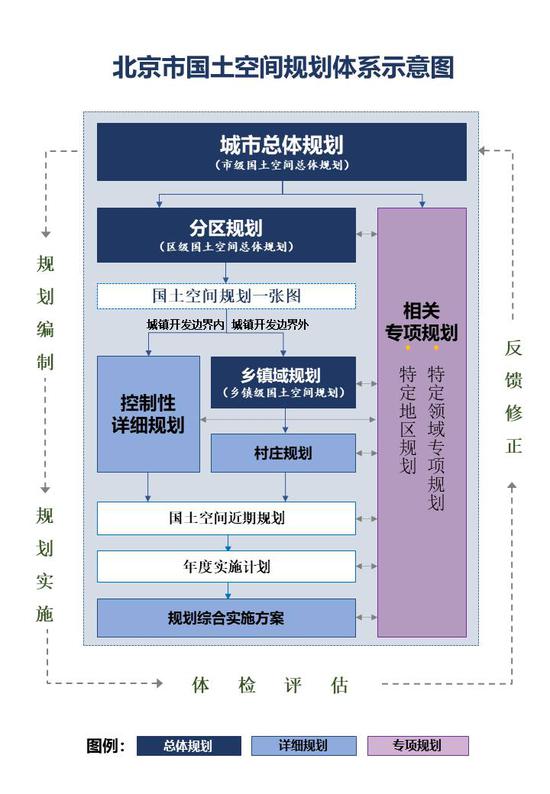 三级三类四体系,北京市确立国土空间规划总体