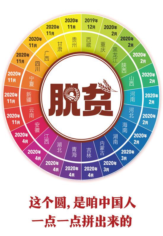 2020年11月23日，贵州省宣布最后9个贫困县退出贫困县序列。至此，国务院扶贫办确定的全国832个贫困县全部脱贫摘帽。这是22个省份宣布贫困县“清零”的时间示意图。 央视新闻供图