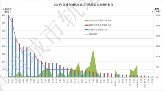 图表来源：《城市轨道交通2019年度统计和分析报告》