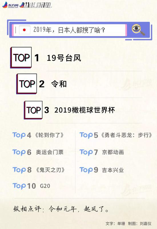 谷歌2019热搜榜新鲜出炉 全球吃瓜群众在搜什么？