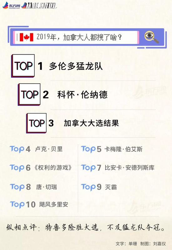 谷歌2019热搜榜新鲜出炉 全球吃瓜群众在搜什么？