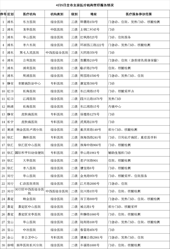 4月5日上海主要医疗机构暂停医疗服务情况