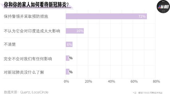 与疫情爆发擦肩而过的印度 这一个月来经历了什