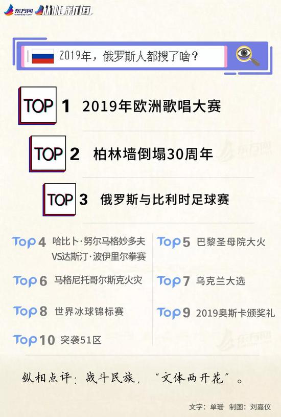 谷歌2019热搜榜新鲜出炉 全球吃瓜群众在搜什么？