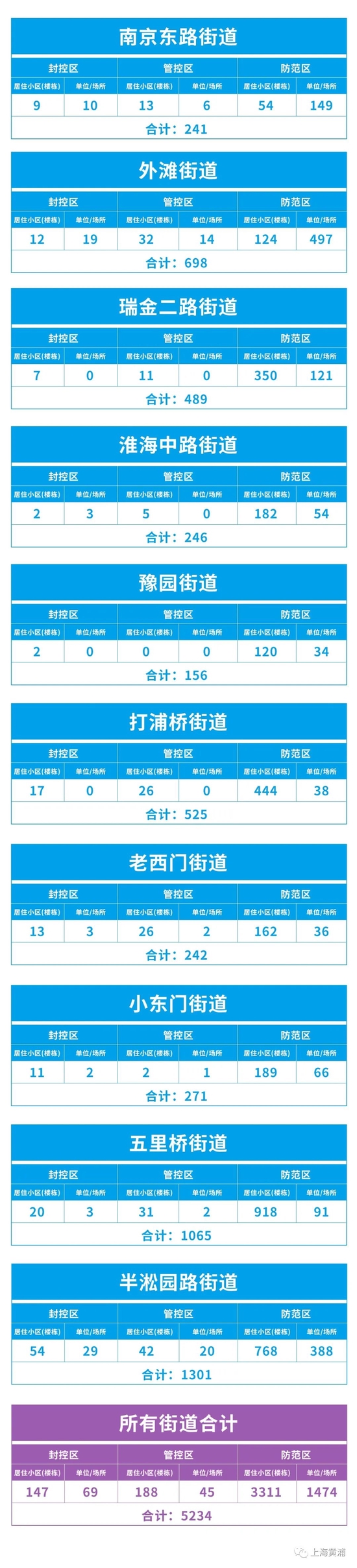 上海黄浦区最新“三区”划分情况