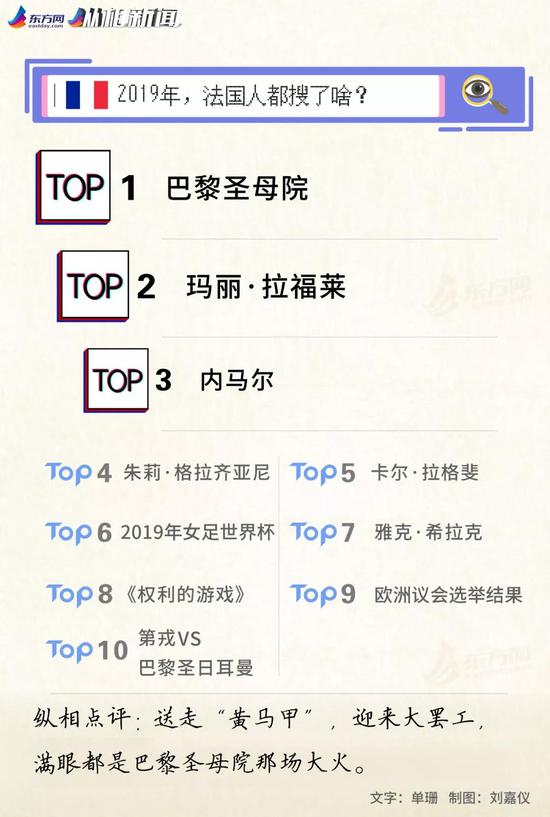 谷歌2019热搜榜新鲜出炉 全球吃瓜群众在搜什么？