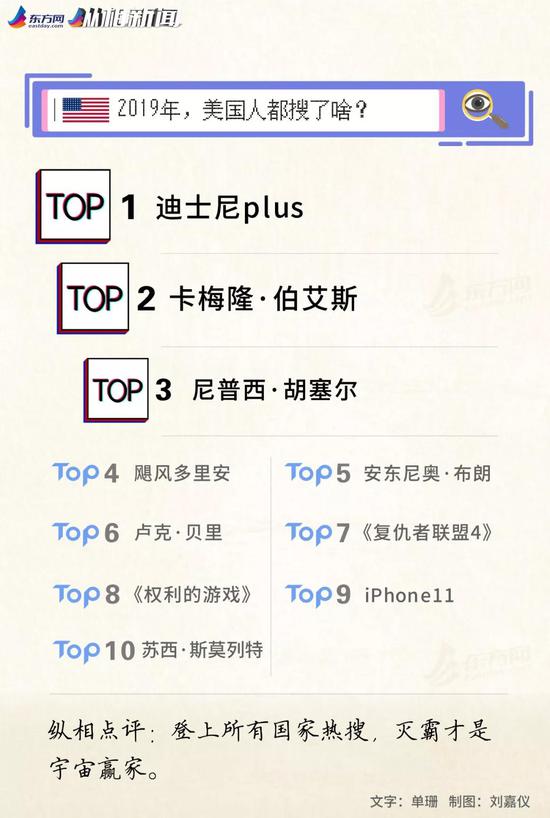 谷歌2019热搜榜新鲜出炉 全球吃瓜群众在搜什么？