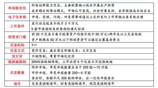 编者注：表格内容为《中国经济周刊》记者据上交所资料整理而成。