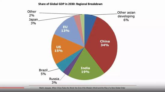 到2030年或2035年，中国贡献的GDP可能会达到全球总量的三分之一。图片来源：视频截图 