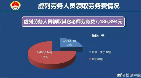 虚列劳务人员领取劳务费情况 图片来源 | 微博@松原中院