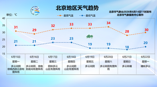 闷热感增强！北京下周雷雨频繁，气温逐步走高