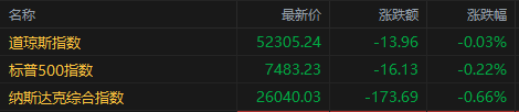 美股收盘：软硬件轮动费城指数暴跌6% 三大指数集体收低