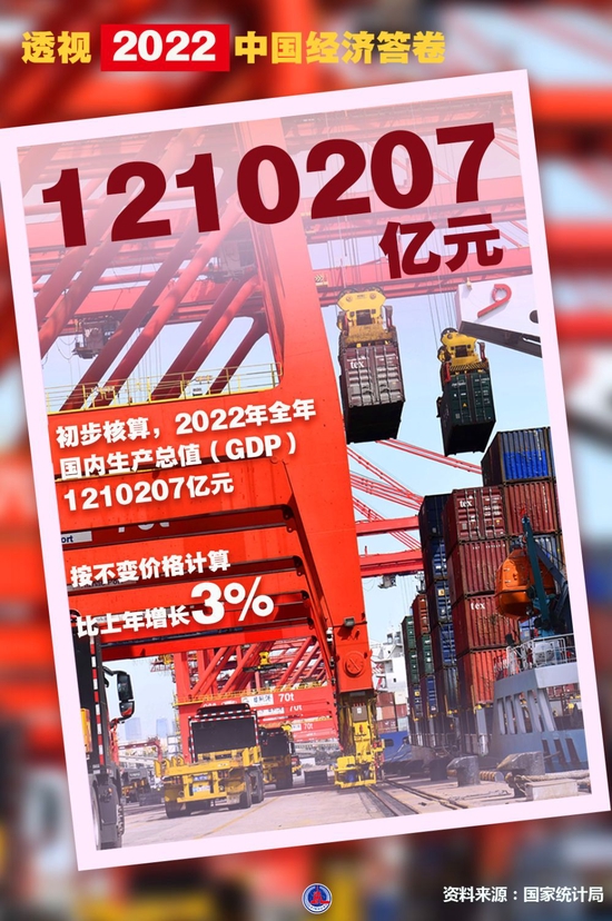 ����ͳ�ƾ�1��17�շ������ݱ�ʾ���������㣬2022��ȫ�����������ֵ��GDP��1210207��Ԫ��������۸���㣬����������3%�����񾭼ö�סѹ��������չ����������������̨�ס��»��緢 ������ ������ ����