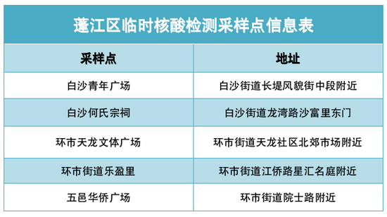 紧急提醒！广东省江门市蓬江区发现两例密接者 活动轨迹公布