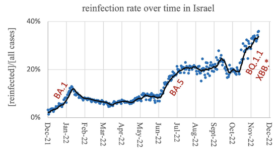 以色列统计的奥密克戎不同亚型的再感染率。受访者供图