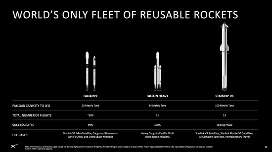 史上最大IPO来袭，SpaceX如何撑起万亿美元估值？