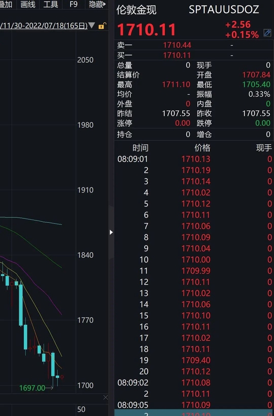图/ 截至7月18日发稿最新伦敦金现价