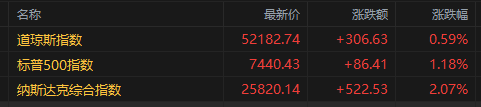 美股收盘：芯片股绝地反攻强势翻红 纳指涨超2%道指收新高