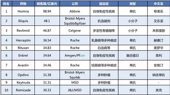 一针7600元的神药全球卖出1344亿 在中国少有问津