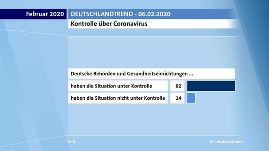 △ “德国公共广播联盟-德国趋势”关于疫情控制的民意调查。图片来源 | ARD