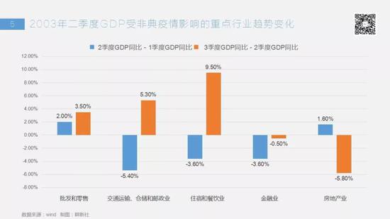 2003年二季度GDP受非典疫情冲击的重点行业趋势变化