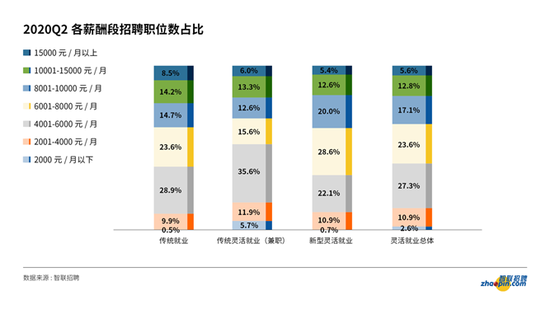 新格局下的新就业形态：“直播平台”领跑灵活
