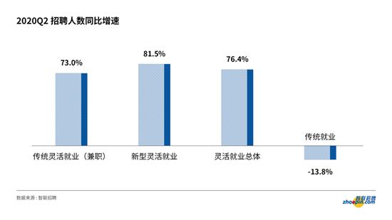 新格局下的新就业形态：“直播平台”领跑灵活
