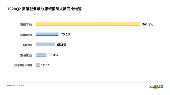 新格局下的新就业形态：“直播平台”领跑灵活