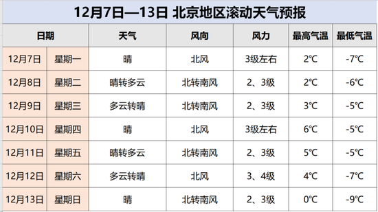 冷冷冷!北京气温创入冬新低,下周一再迎明显