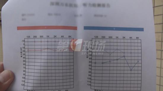 △根据医生诊断,邓先生左耳听力下降约30分贝,后续需做耳膜修复手术才能慢慢恢复