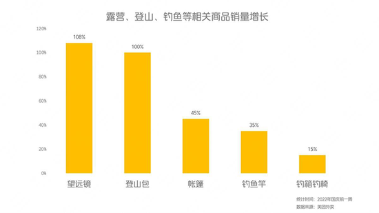 美团外卖露营、登山、钓鱼等相关商品销量环比增长