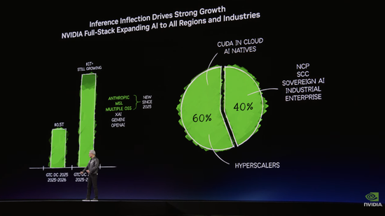 5分钟速览黄仁勋GTC演讲：万亿营收、LPU、太空芯片、一键“养虾”