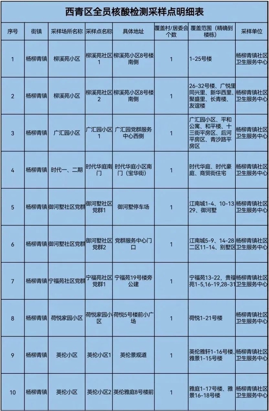 事关全员核酸检测，天津五个区最新通知！